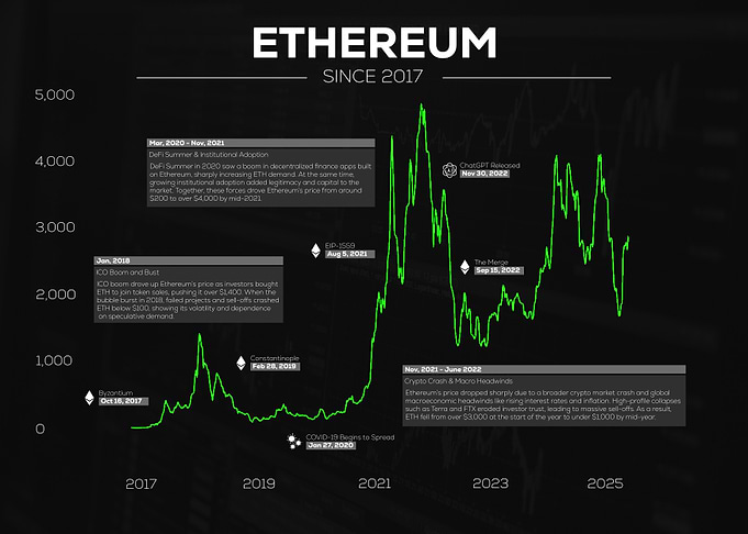 Ethereum Price Chart Since 2017