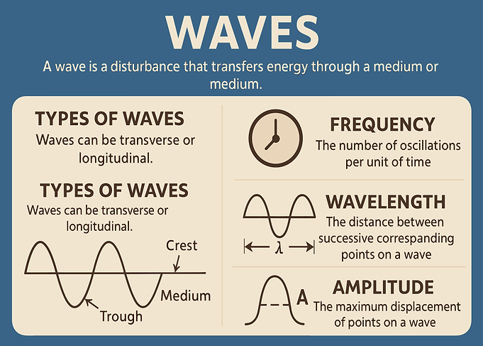 Waves: Types, Frequency, Wavelength, Amplitude