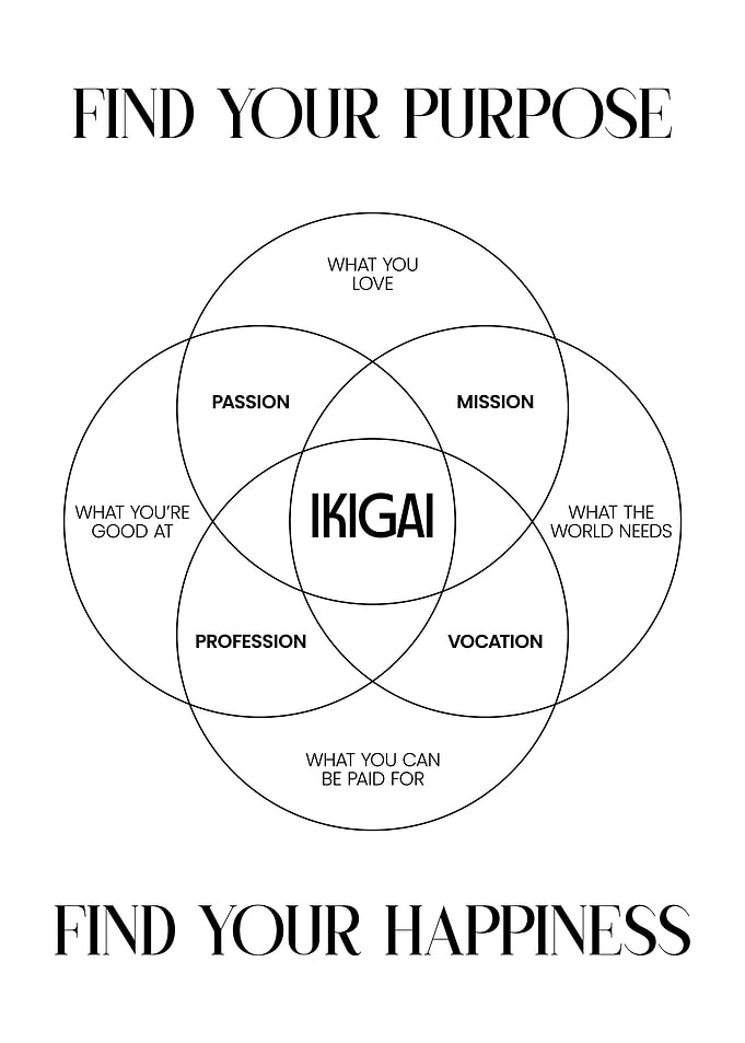 Ikigai Diagram: Find Your Purpose