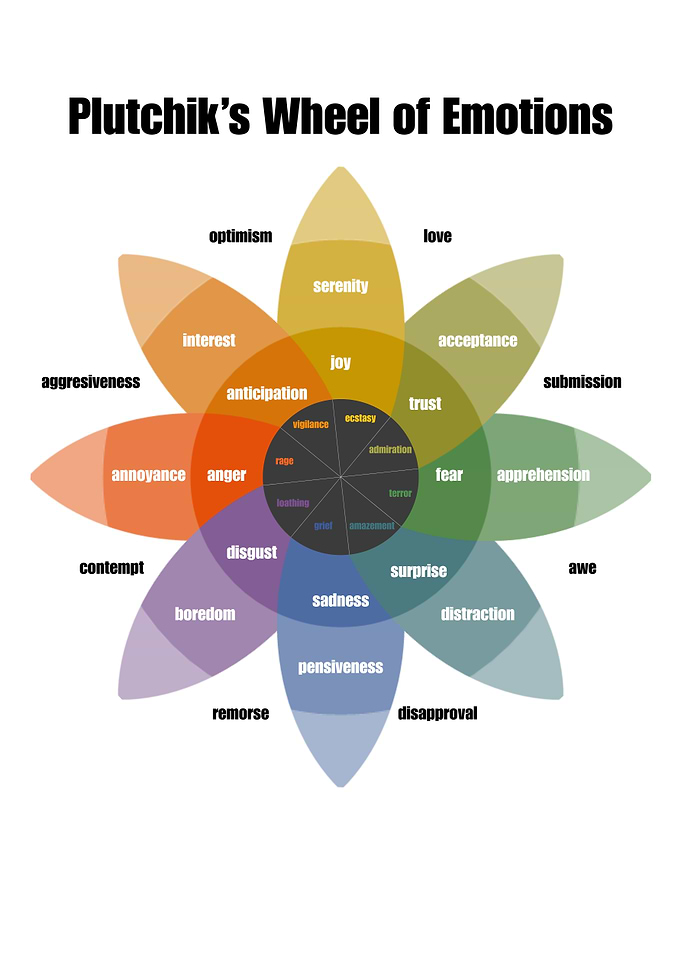 Plutchik's Wheel of Emotions