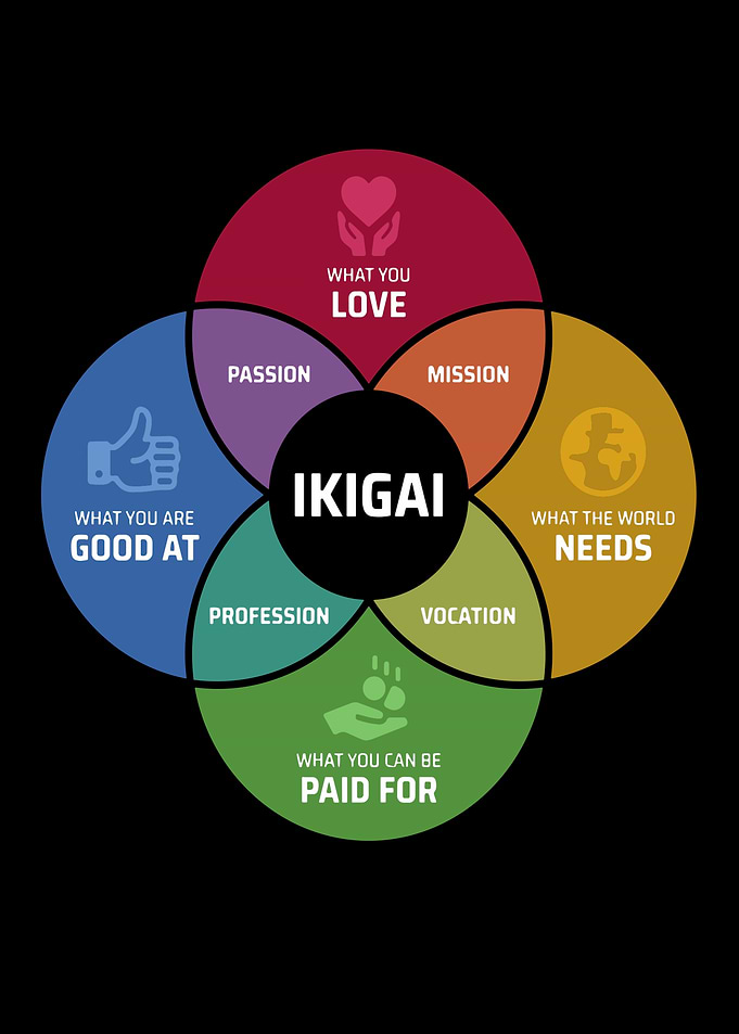 Ikigai Diagram: Purpose and Fulfillment