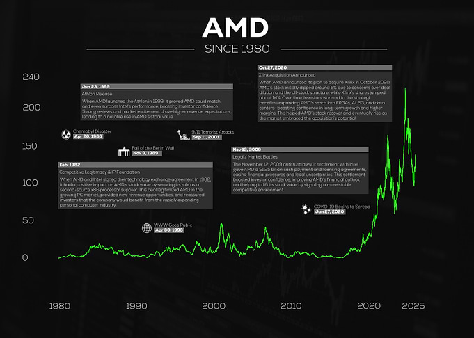AMD Stock History Since 1980