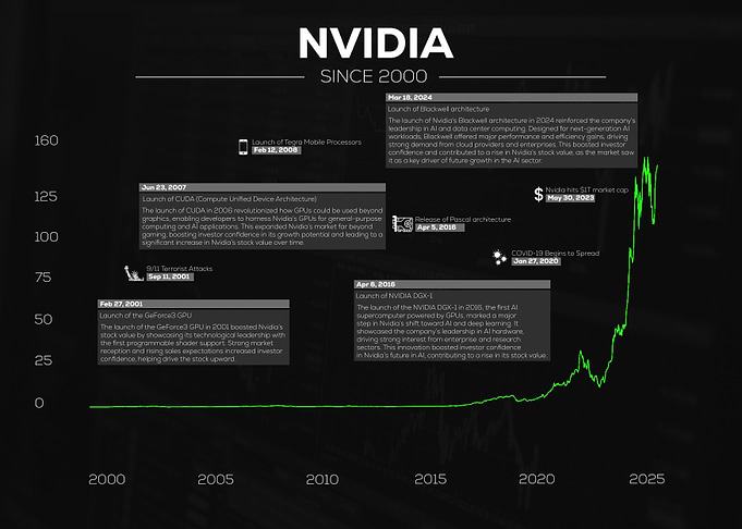Nvidia Stock Growth Timeline Since 2000