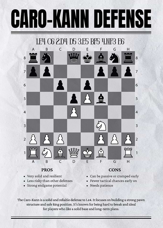 Caro-Kann Defense Chess Opening