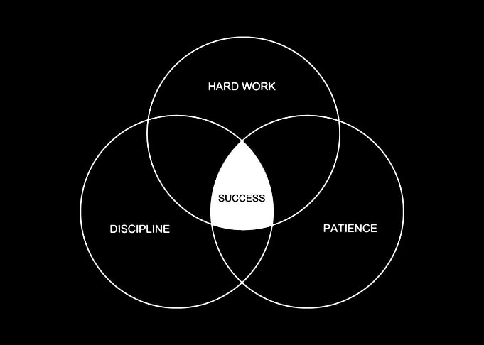 Success Venn Diagram