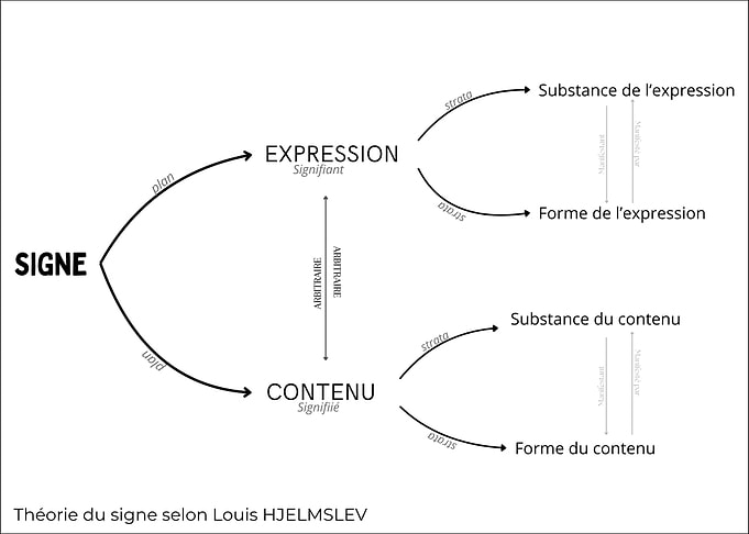 Hjelmslev's Sign Theory Diagram
