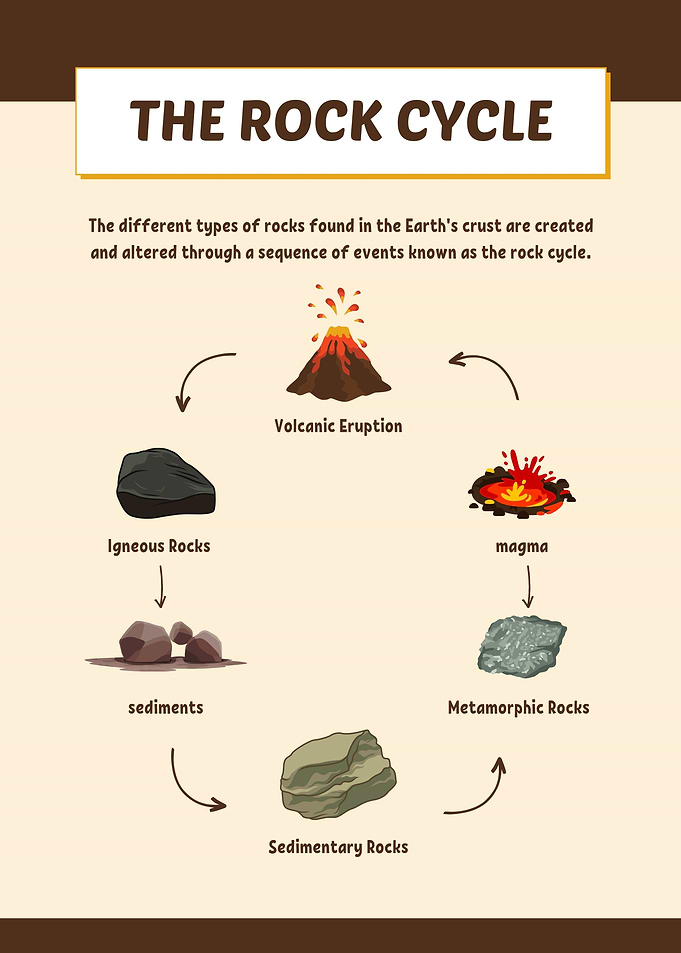 The Rock Cycle Diagram