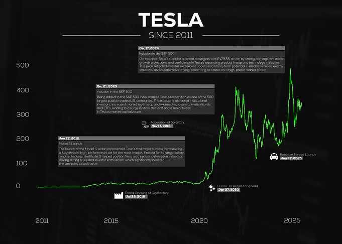 Tesla Stock Performance Since 2011