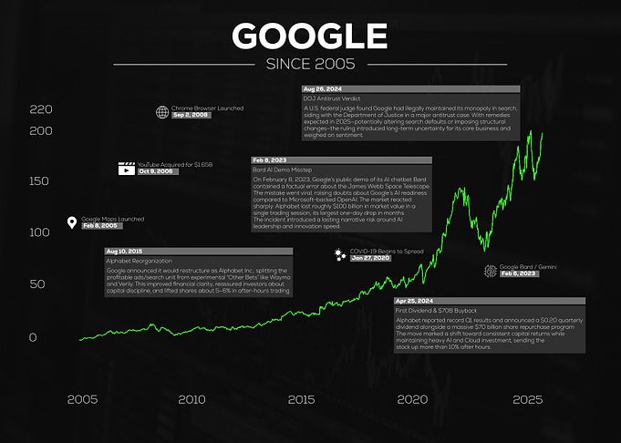 Google Stock Performance Since 2005