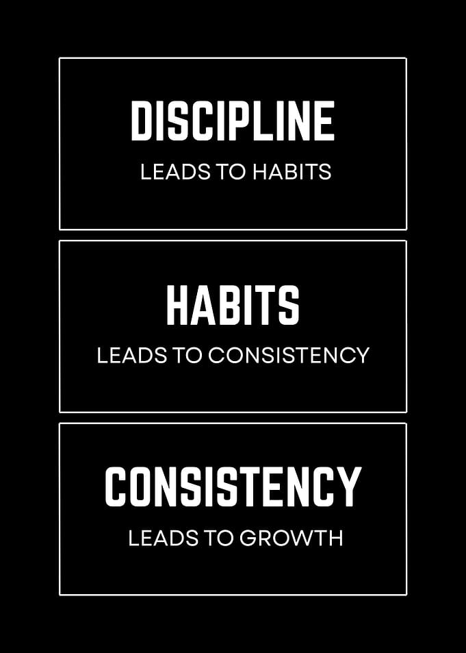 Discipline, Habits, Consistency, Growth