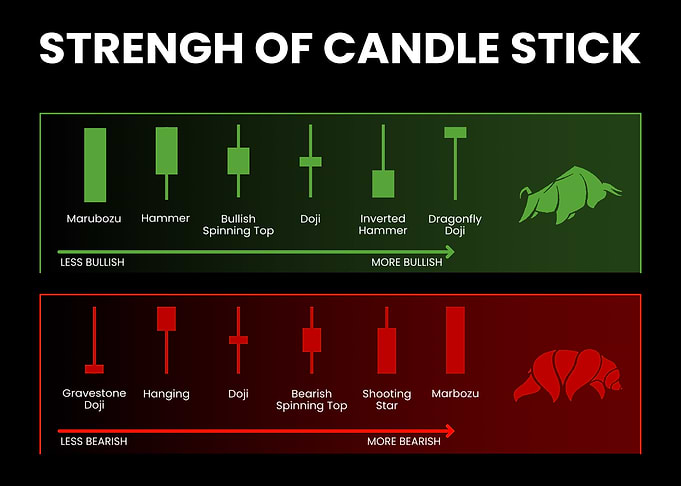 Candlestick Chart Strength Indicator