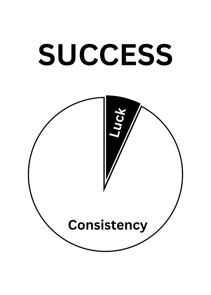 Success: Consistency and Luck Pie Chart