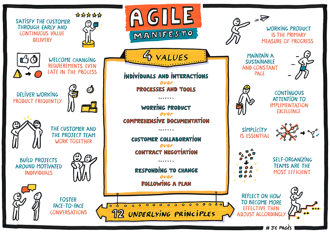 Agile Manifesto Principles and Values