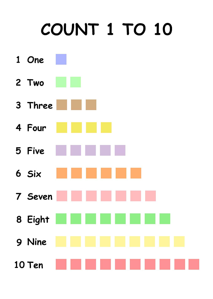 Count 1 to 10 Educational Chart For Kids