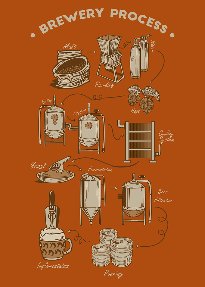 Brewery Process Diagram