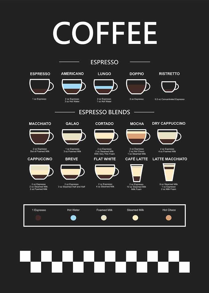 Coffee Types and Espresso Blends Chart