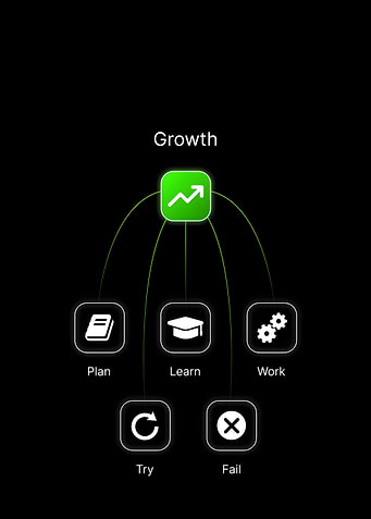Growth Process Diagram