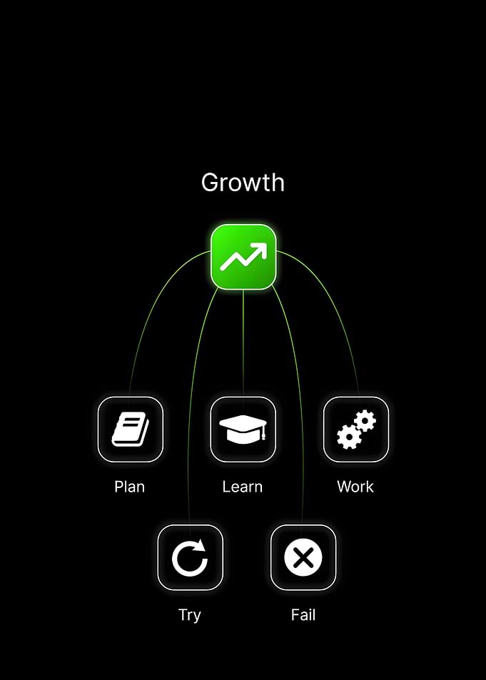 Growth Process Diagram