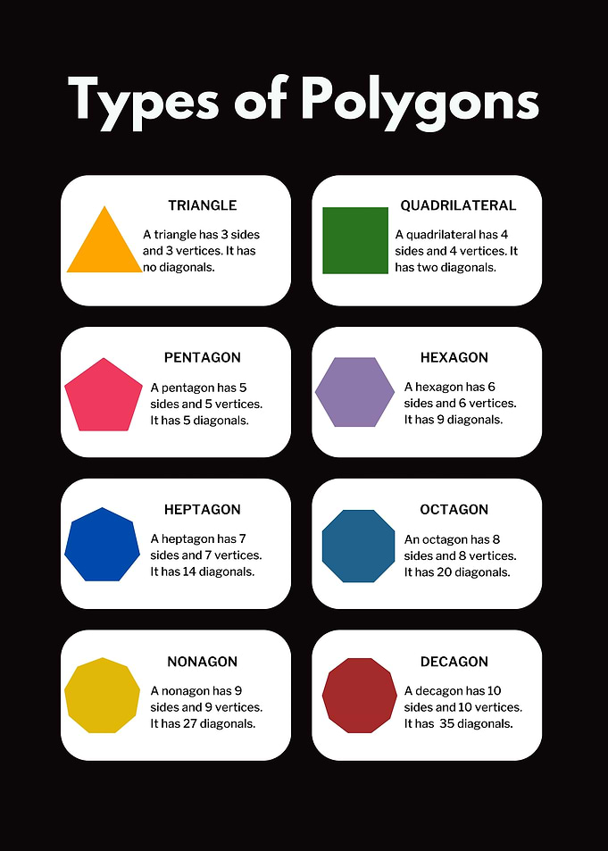 Types of Polygons Educational Chart