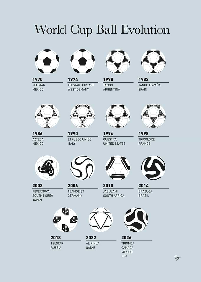 World Cup Football Ball Evolution Chart