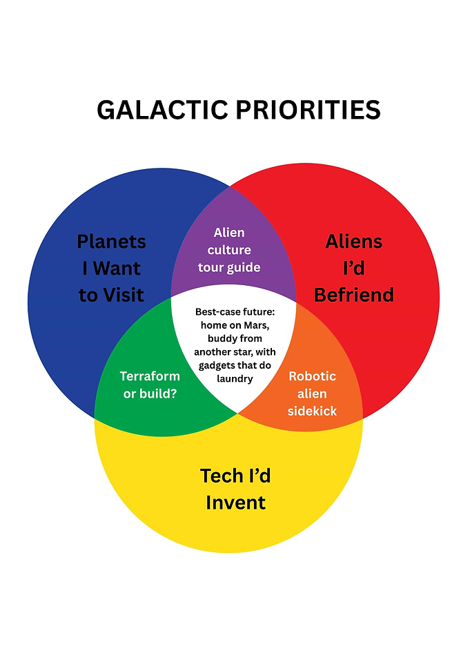 Galactic Priorities Venn Diagram