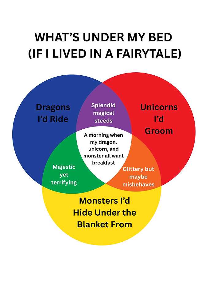 Fairytale Venn Diagram: Under My Bed