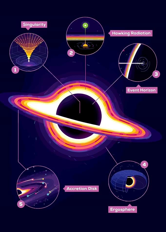 Black Hole Diagram with Key Features