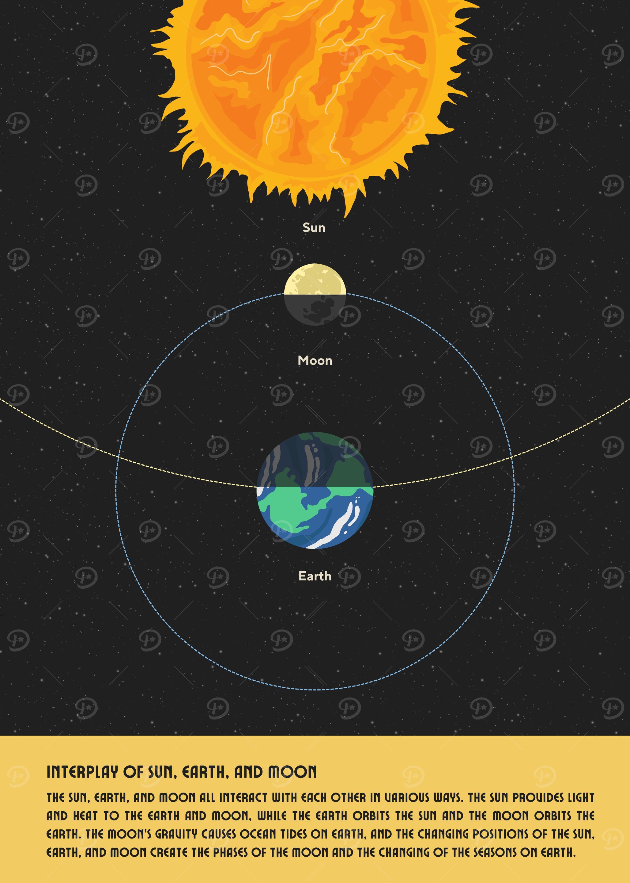 Sun, Earth, and Moon Interplay