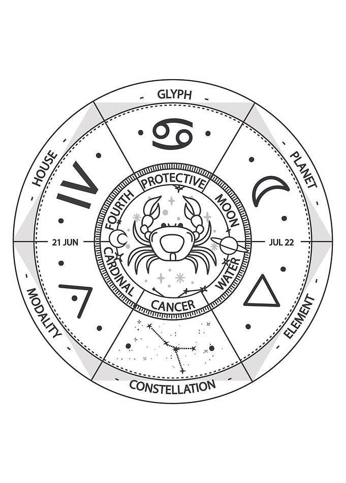 Cancer Zodiac Sign Wheel Illustration