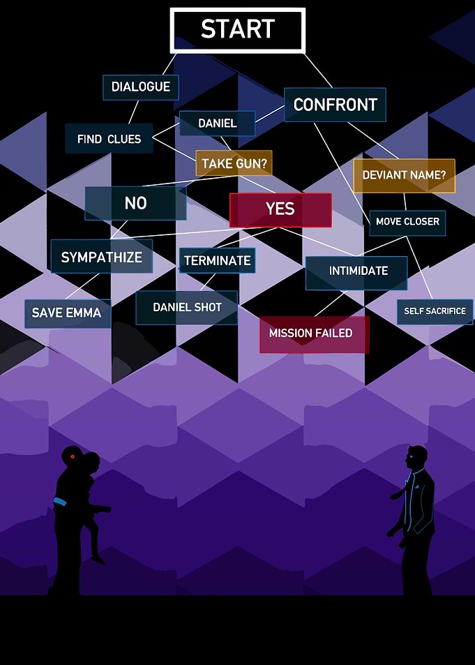 Become Human Flowchart