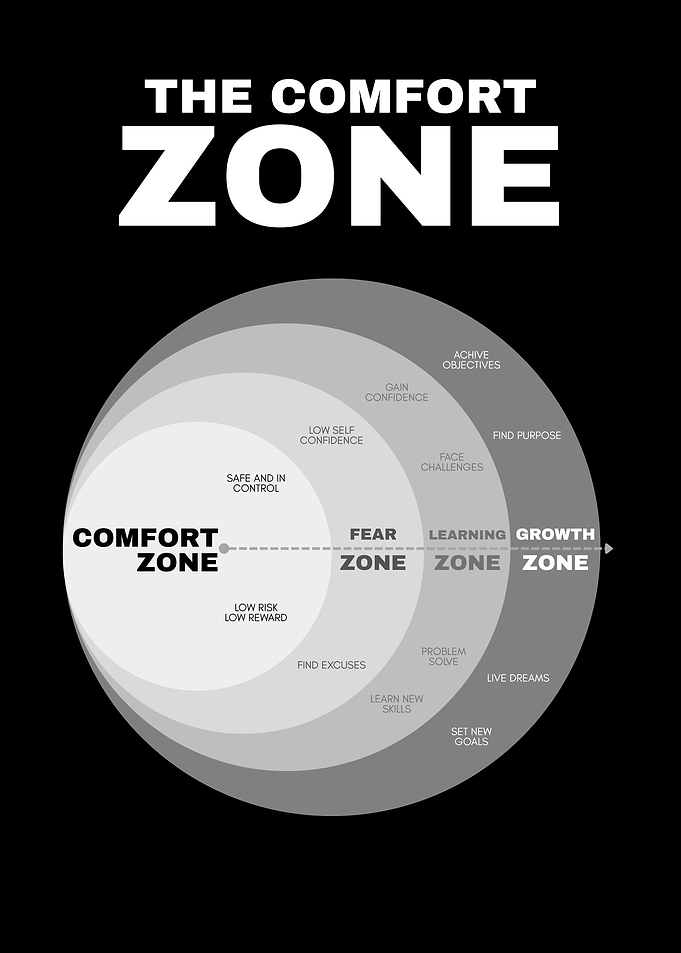 The Comfort Zone Diagram