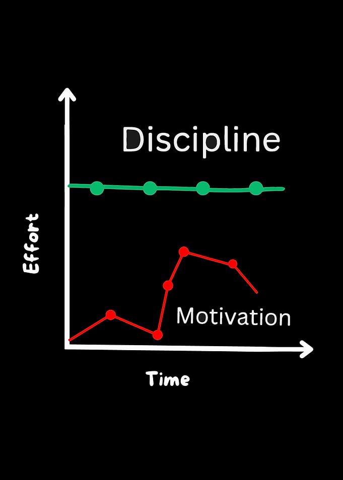 Discipline vs Motivation poster
