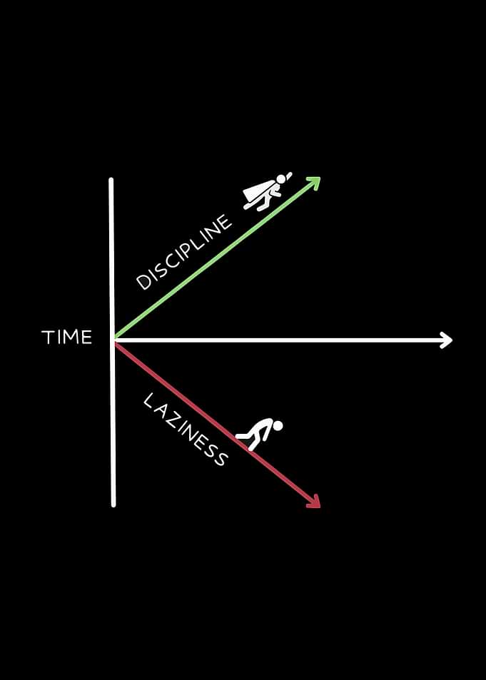 Discipline vs Laziness Graph