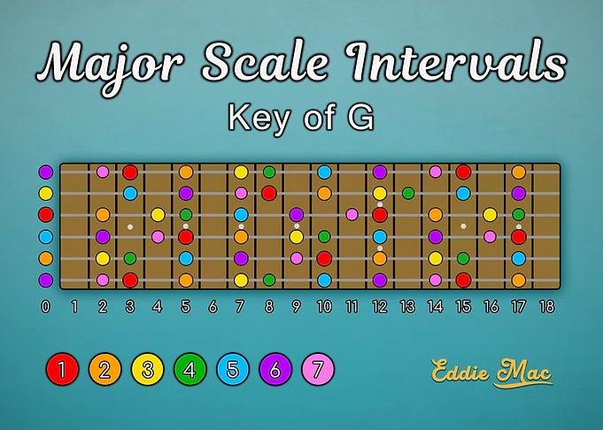 Major Scale – Guitar Visual Guide
