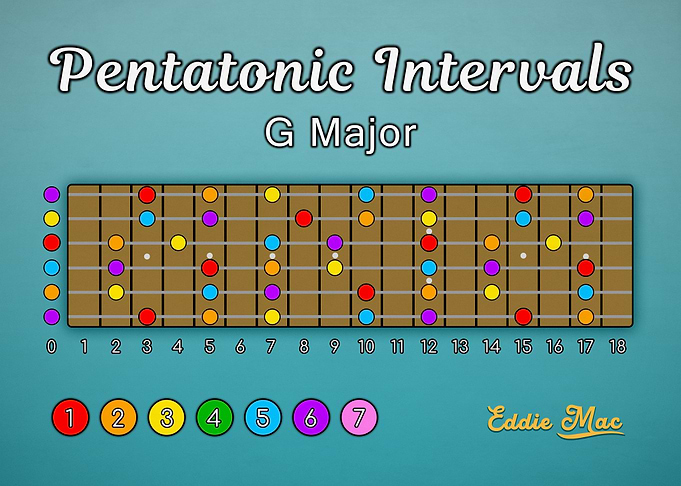 Pentatonic Scale – Guitar Visual Guide