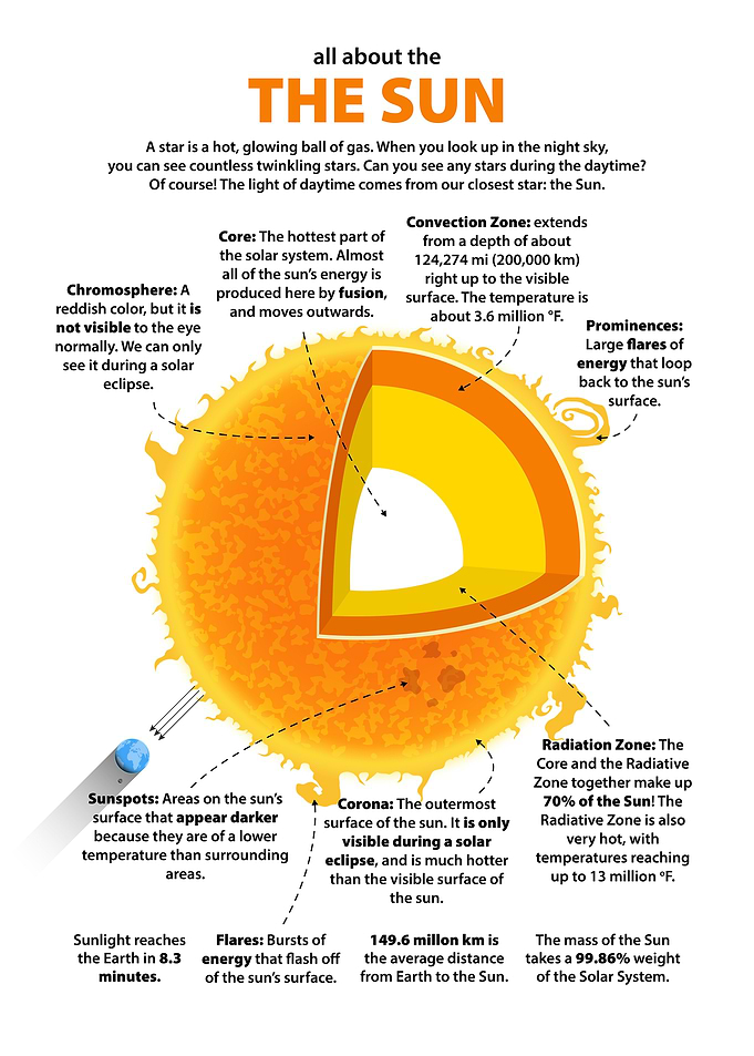 The Sun