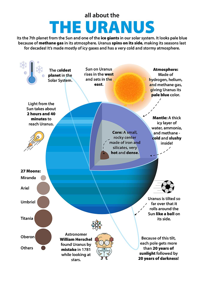 Planet Uranus