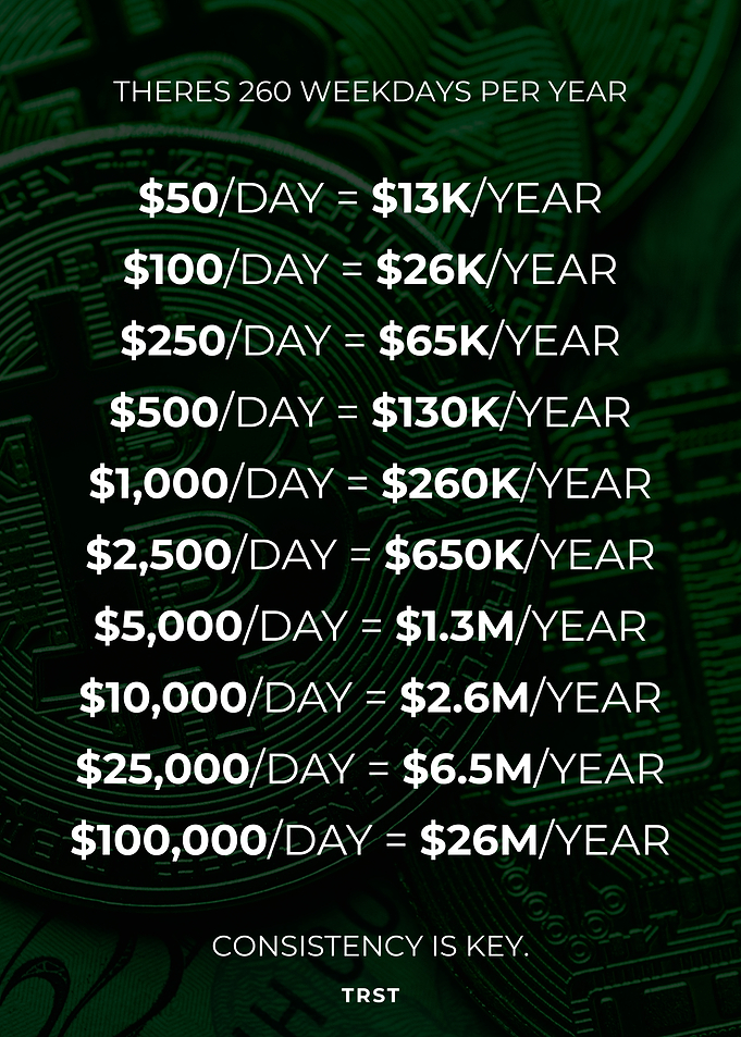 Consistency Is Key – Daily Income to Annual Wealth Breakdown Motivational Finance Poster