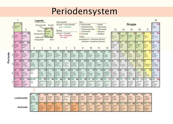 Periodic Table of Elements