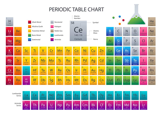 Periodic Table Chart of Elements