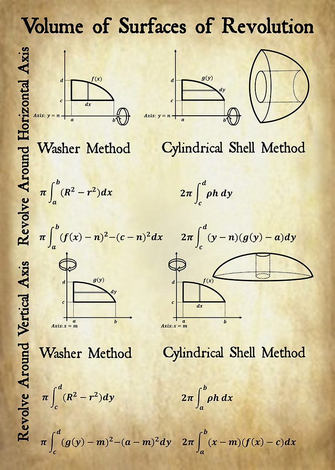 Volume of Surfaces of Revolution Formulas