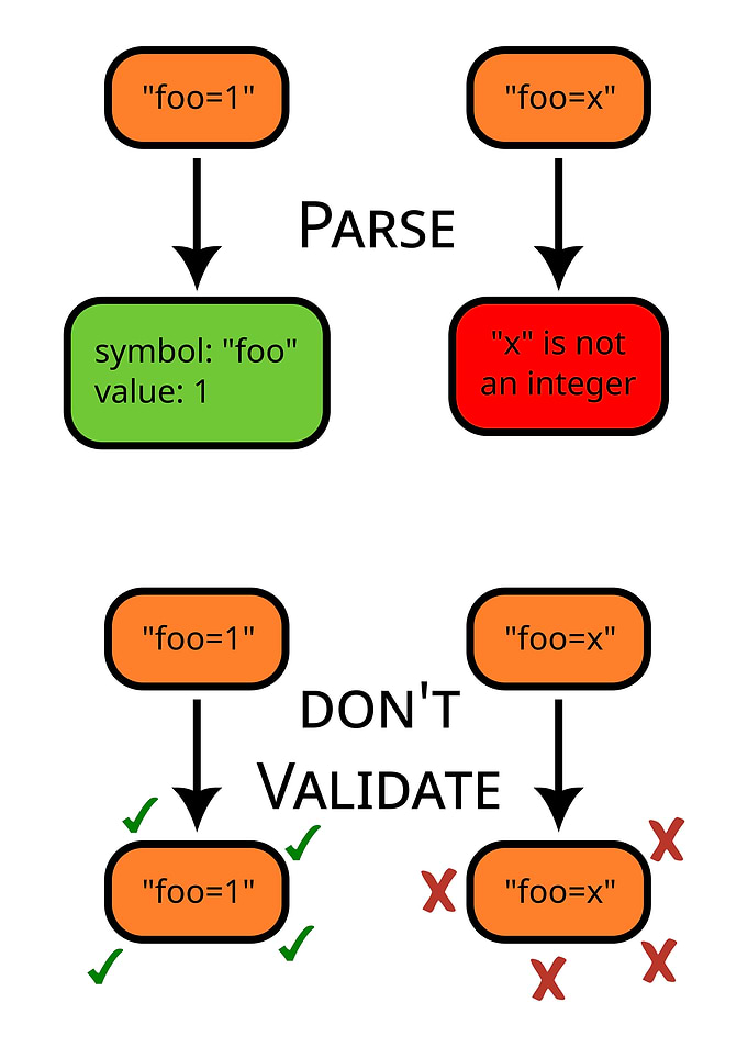 Parse, don't validate