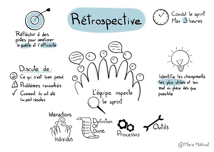 La rétrospective de sprint en une affiche (Scrum Guide 2020)