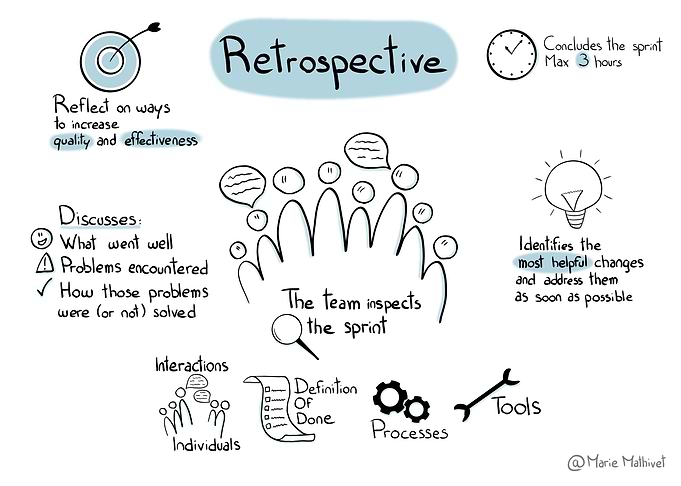 Sprint Retrospective in One Poster (Based on Scrum Guide 2020)
