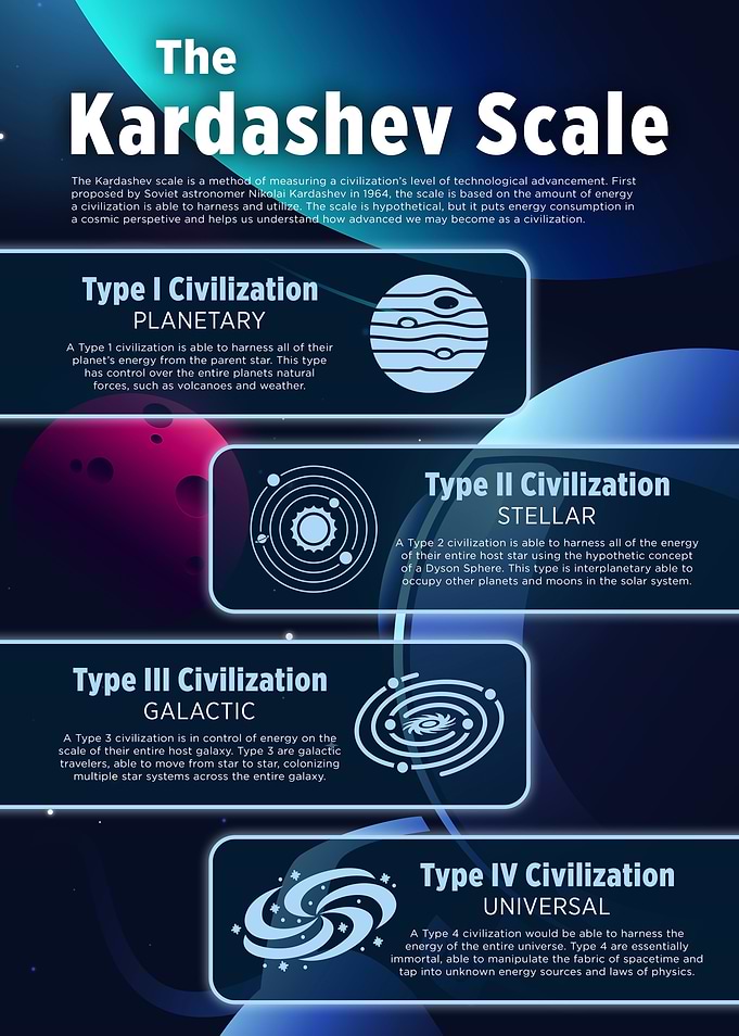 The Kardashev Scale Civilizations