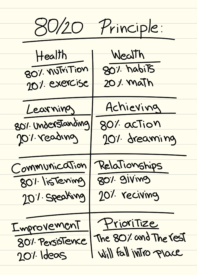 80/20 Principle Explained