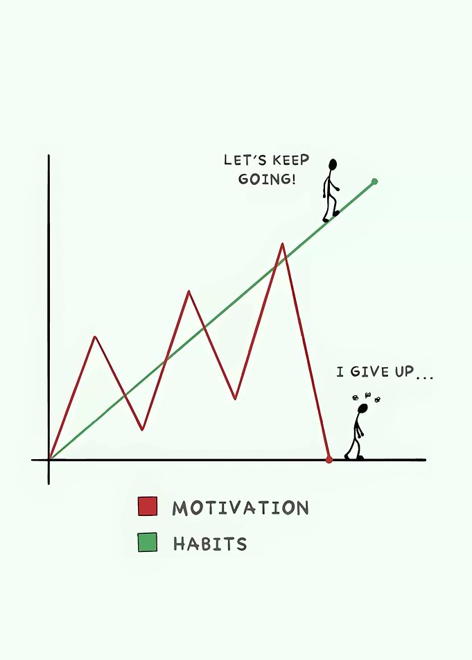 Motivation vs. Habits Graph
