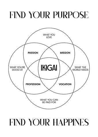 Ikigai Venn Diagram