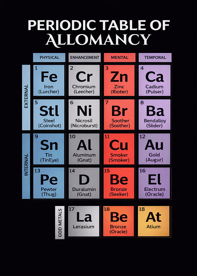 Periodic Table of Allomancy