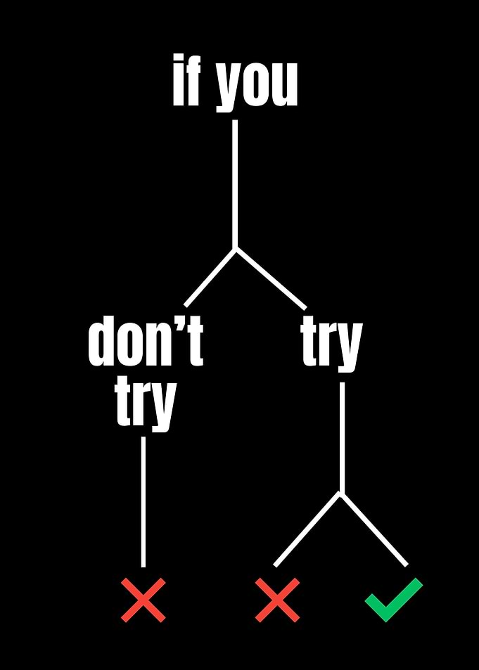 Motivational Flowchart